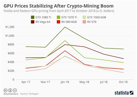 Good News for Gamers as GPU Prices Are Coming Down to Original Position after Cryptocurrency ...