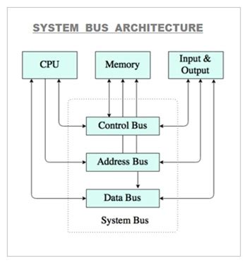 Computer Bus | Functions Of Data Bus , Address Bus , Control Bus