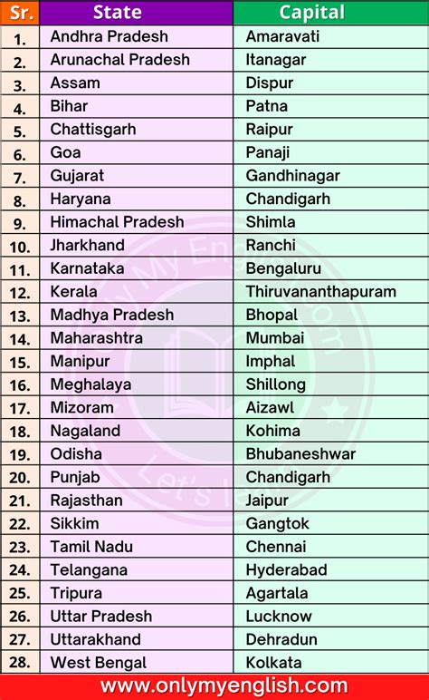 28 States and Capitals of India 2023 » Onlymyenglish.com