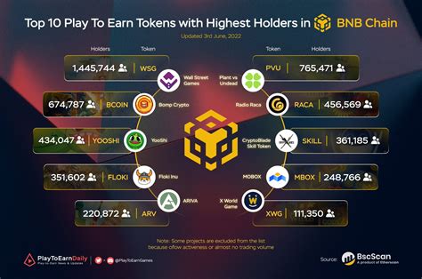 PlayToEarnDaily - #NFTGaming on Twitter: "Top 10 Play To Earn Tokens with Highest Holders in BNB ...