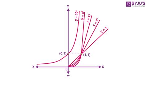 Exponential Functions - Definition, Formula, Properties, Rules