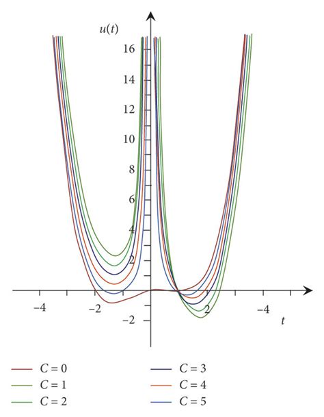 Integral curve graphics for solutions of (4) and (5) problems. | Download Scientific Diagram