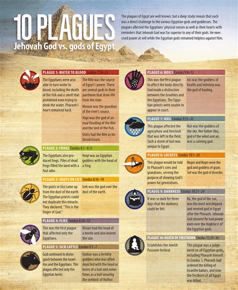 10 Plagues: Jehovah God vs. the gods of Egypt (info graphic) | House to House Heart to Heart