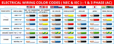 Electrical Wiring Colour Code