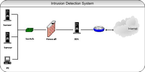 Intrusion Detection System - Krazytech