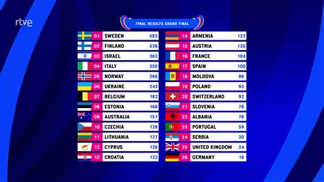 ¿Cómo ha quedado España en Eurovisión y qué países le votaron? Todos ...