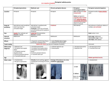 Radiographic Difference Between Periapical Abscess And Periapical Granuloma - Design Talk