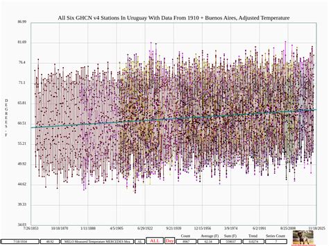 Corrupting Uruguay | Real Climate Science