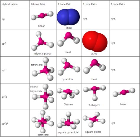 Hybridization and Hybrid Orbitals | ChemTalk