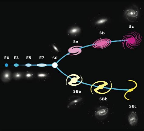 Hubble classification of galaxies evolution, the Hubble sequence.... | Download Scientific Diagram