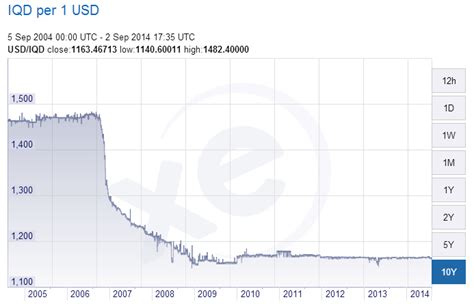 Should I Buy Iraqi Dinar? 5 Reasons Why We Say "NO!" - Atomiq Consulting