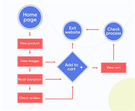 How to create the perfect User Flow Diagram - Extensive Guide