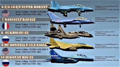 Top 10 Fighter Aircraft in the World (2019) | Best Fighter Jets in the World today | Top 10 ...