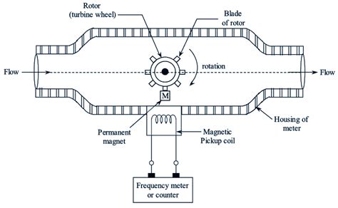 What is Turbine Flow Meter? Working Principle, Construction, Diagram & Applications ...