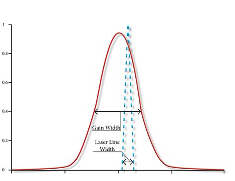 Laser Line Width and Gain Width Explained - Access Laser