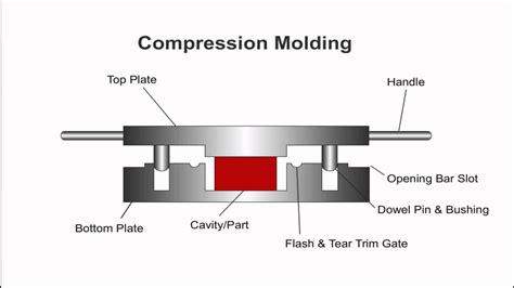 What is compression molding? | Fabbricabois