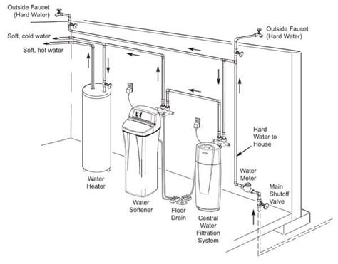 Water Softener Drain Pipe Size - Best Drain Photos Primagem.Org