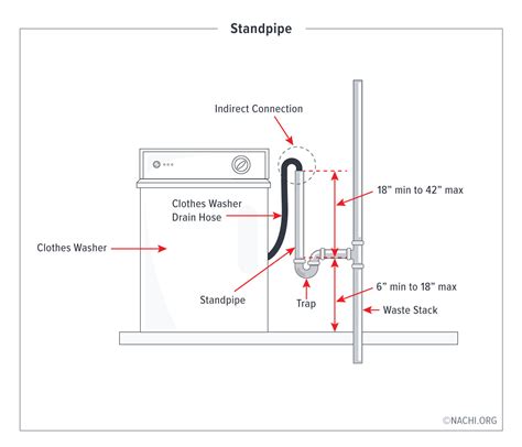 Standpipe for a Clothes Washer - Inspection Gallery - InterNACHI®