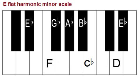 The E flat minor scale. Eb minor scales on piano, treble and bass clef. Natural, melodic ...