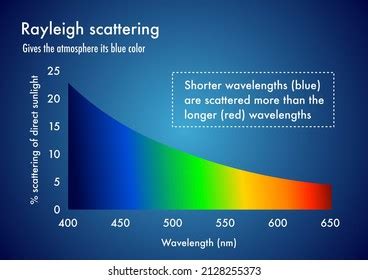 47 Rayleigh Scattering Images, Stock Photos & Vectors | Shutterstock