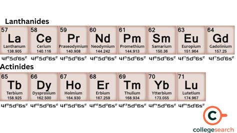 F Block in Periodic Table: Characteristics, Classifications, Properties ...