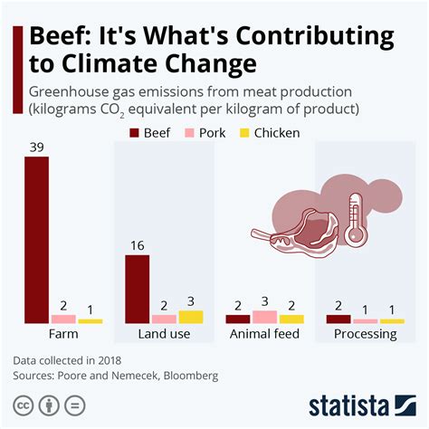 Chart: Beef: It's What's Contributing to Climate Change | Statista