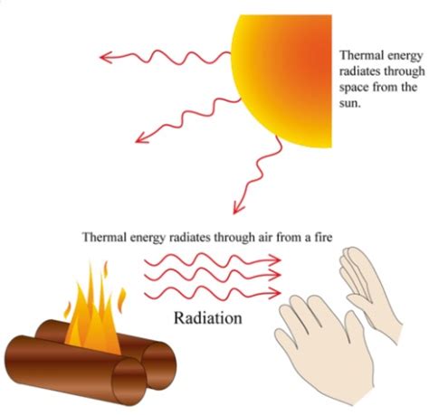 Fundamentals of Thermal Radiations