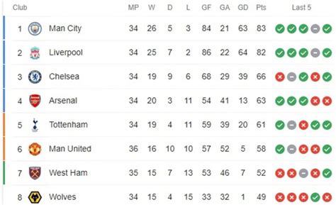 Classement Premier League 2023 2024 - Image to u