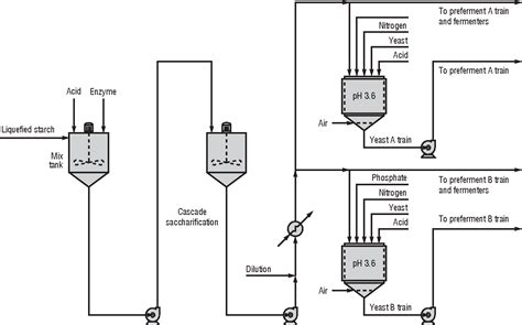 Figure 1 from Fuel ethanol production 1 Fuel ethanol production ...