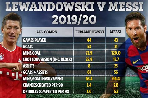 Robert Lewandowski is BETTER than Lionel Messi, claims Matthaus ahead ...