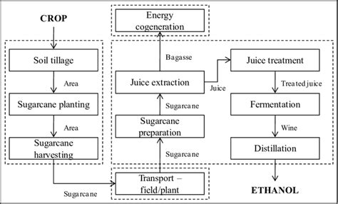 System boundaries for anhydrous ethanol production. | Download Scientific Diagram