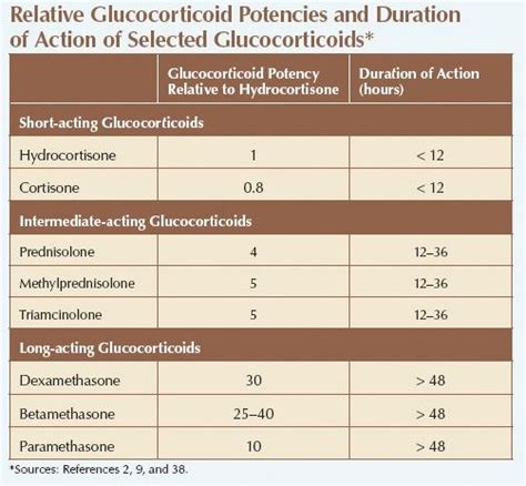 Oral Corticosteroids for Osteoarthritis - Sports Medicine Review