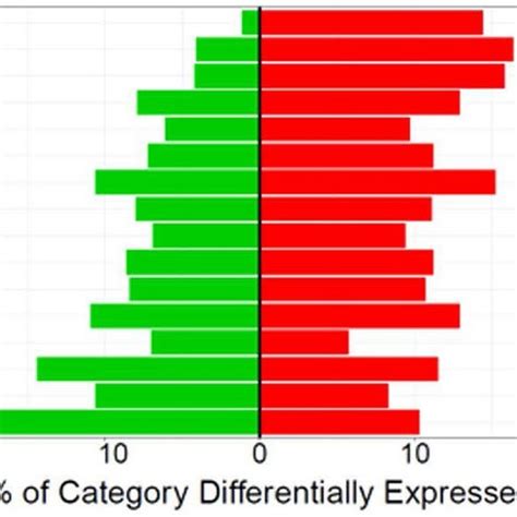 COG categories differentially expressed between biofilm and acute wound... | Download Scientific ...