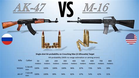 M16 Vs Ak47