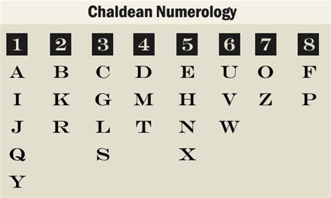 Chaldean Numerology