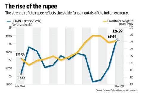 Dollar Rupee Chart: A Visual Reference of Charts | Chart Master