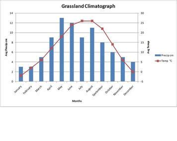 Climate - World Biomes Task