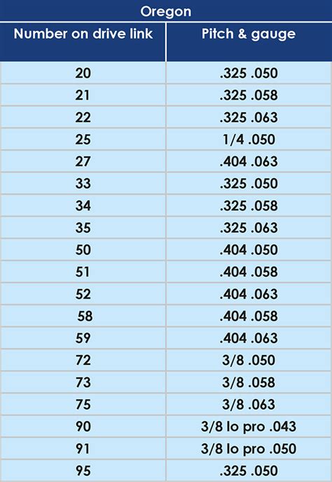 Oregon Chainsaw Bar Chart - Chart Examples