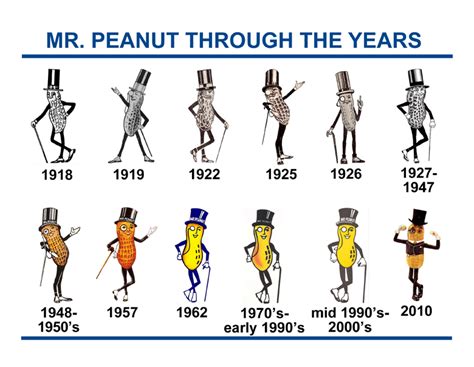 The evolution of Mr. Peanut : r/logodesign