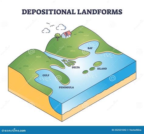 Depositional Landforms and Sediment Created Relief Area Types Outline ...