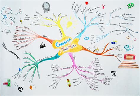 Creative Studies: Week 4: Creative Thinking & Logical Mind Map