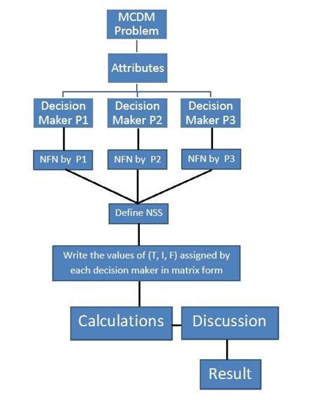 Algorithm design for the proposed technique | Download Scientific Diagram