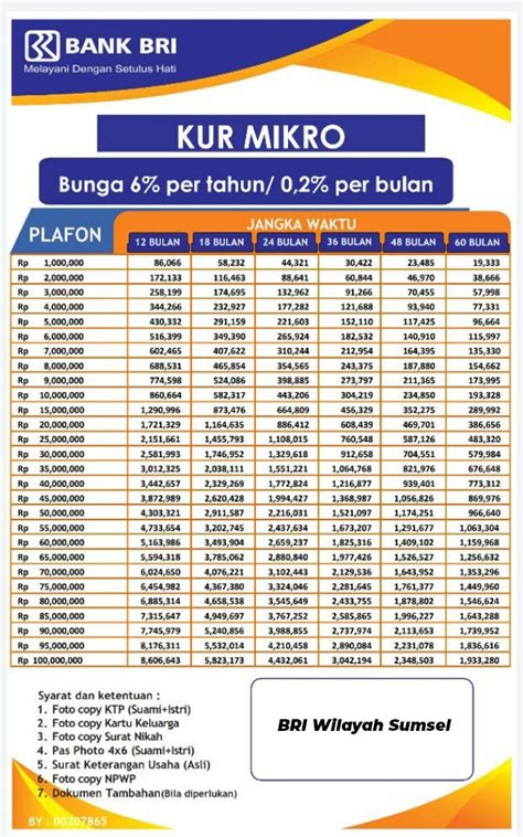 Nih, Tabel Plafond dan Cicil KUR BRI 2023, di Wilayah Sumatera Selatan, Berikut Syarat dan ...