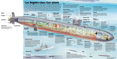 Nuclear Submarine Diagram Labeled