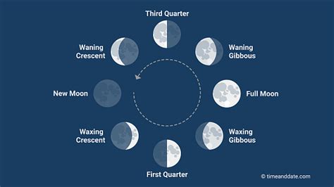 i. What the moon looks like | TeachSA