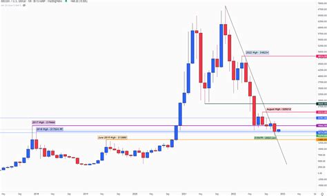 Bitcoin Q1 Technical Forecast: BTC/USD Outlook for 2023 – Holderwin