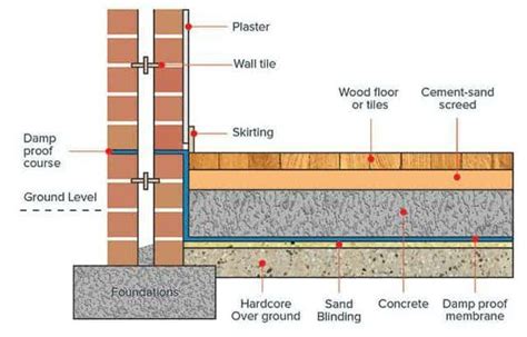 the components of a wall and floor