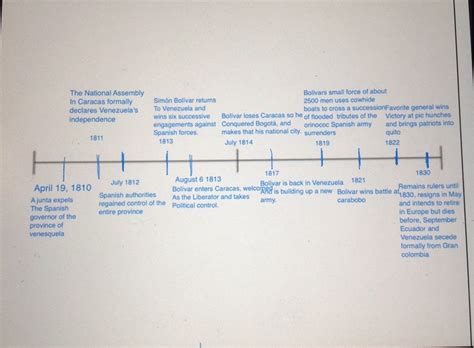 Colombia History Timeline