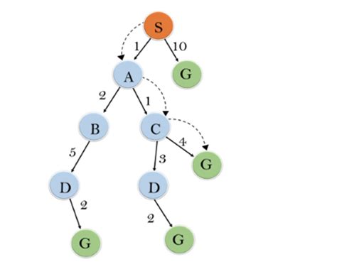 A* Search Algorithm - AI & MI