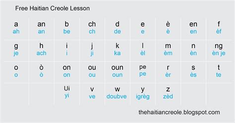 Haitian Culture and Language: Lesson 1 - Haitian creole Alphabet